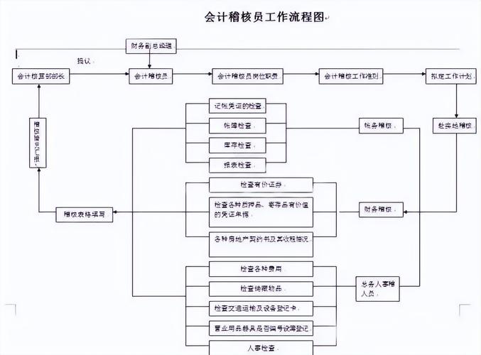 不可错过！一套近乎完美的21张财务会计工作流程图，收藏备用